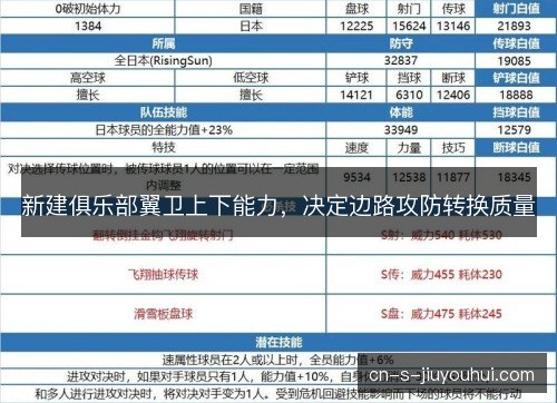 新建俱乐部翼卫上下能力，决定边路攻防转换质量