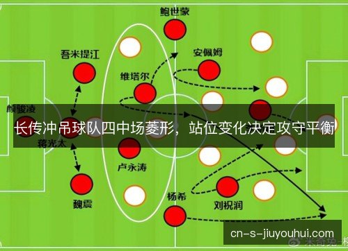 长传冲吊球队四中场菱形，站位变化决定攻守平衡