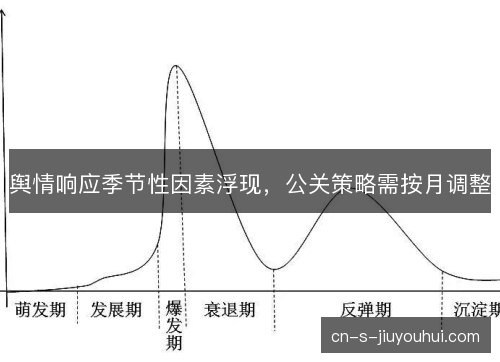 舆情响应季节性因素浮现，公关策略需按月调整